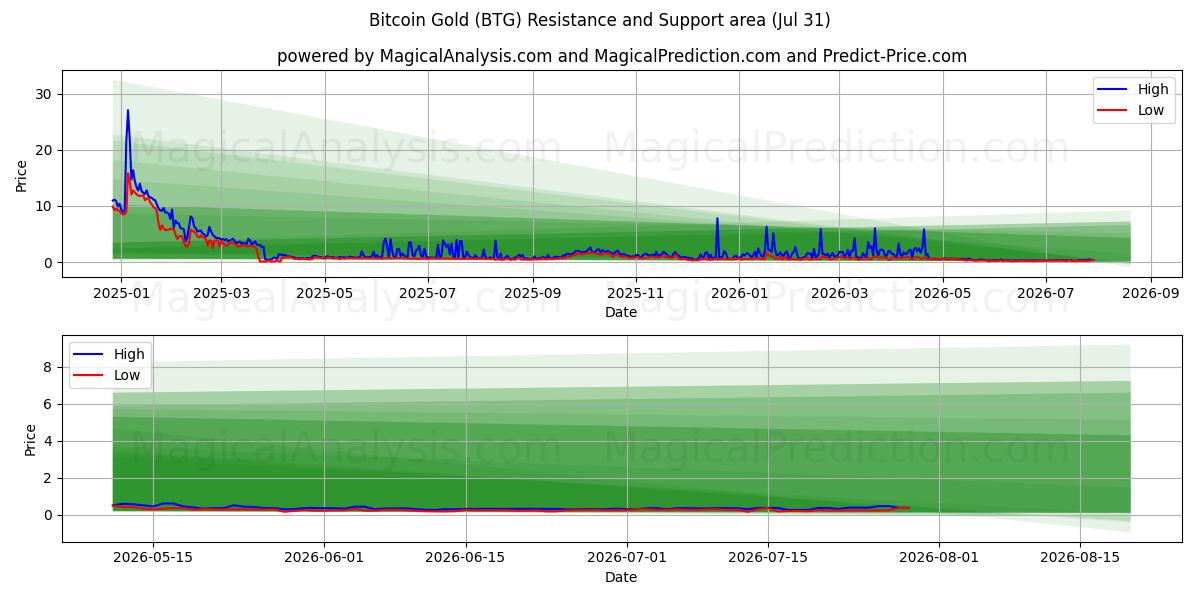  बिटकॉइन गोल्ड (BTG) Support and Resistance area (30 Jul) 