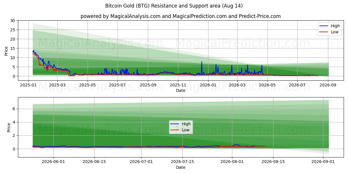  Bitcoin gull (BTG) Support and Resistance area (13 Aug) 