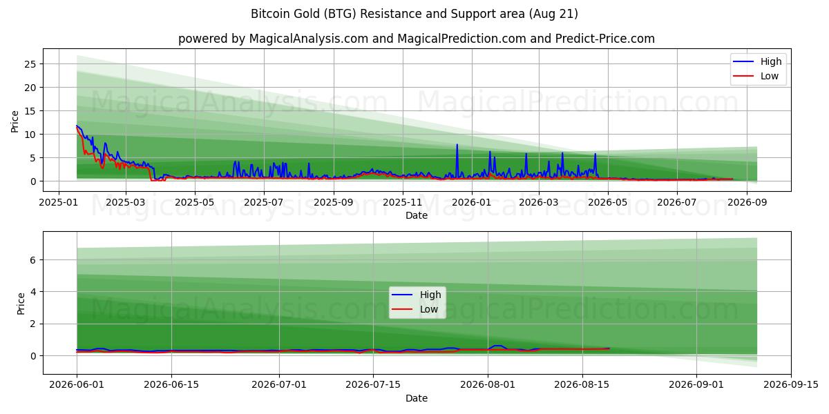  Bitcoin-Gold (BTG) Support and Resistance area (20 Aug) 