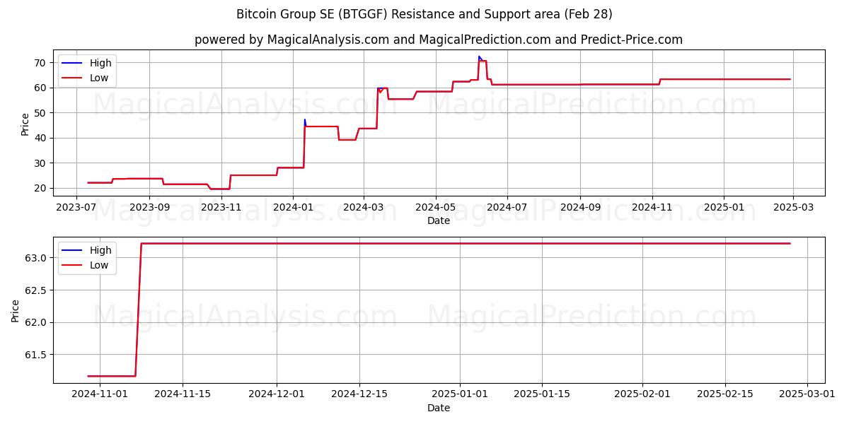  Bitcoin Group SE (BTGGF) Support and Resistance area (14 Mar) 