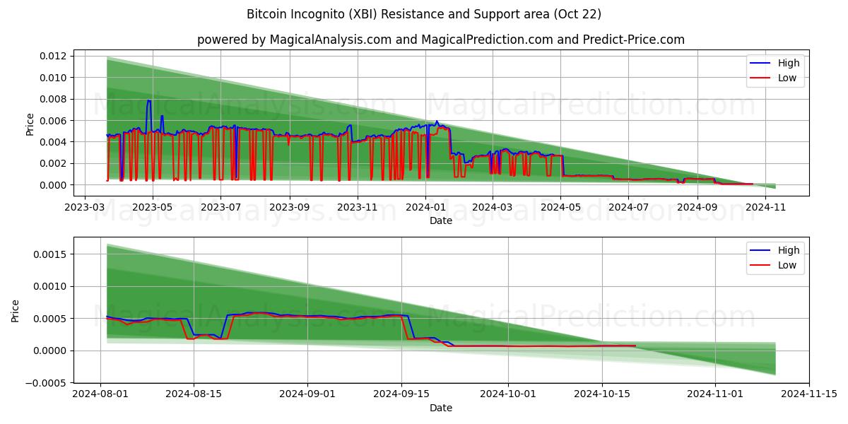  Bitcoin anônimo (XBI) Support and Resistance area (22 Oct) 