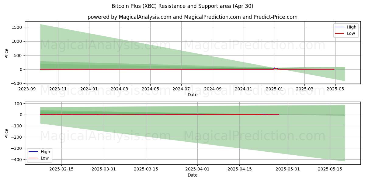 Bitcoin Plus (XBC) Support and Resistance area (30 Apr) Bitcoin Plus (XBC) Support and Resistance area (30 Apr)