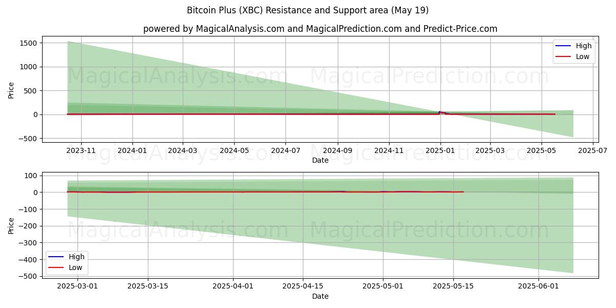  بیت کوین پلاس (XBC) Support and Resistance area (19 May) 