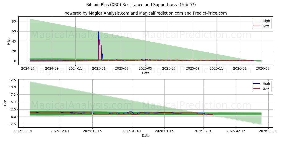  Bitcoin Plus (XBC) Support and Resistance area (06 Feb) 