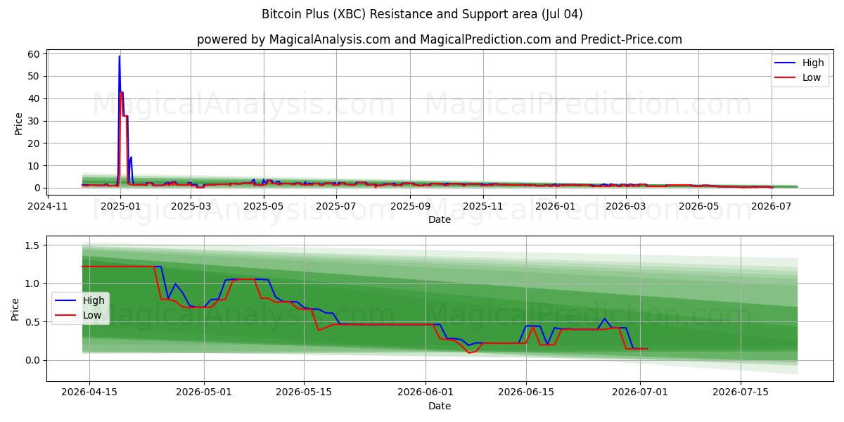  Bitcoin Artı (XBC) Support and Resistance area (03 Jul) 