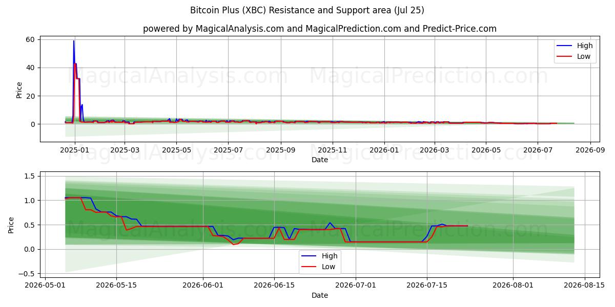  Bitcoin Plus (XBC) Support and Resistance area (24 Jul) 