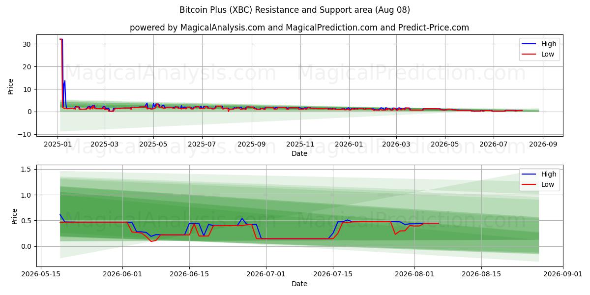  Bitcoin Plus (XBC) Support and Resistance area (07 Aug) 