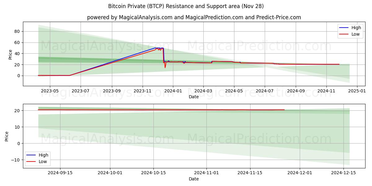  Bitcoin privat (BTCP) Support and Resistance area (28 Nov) 