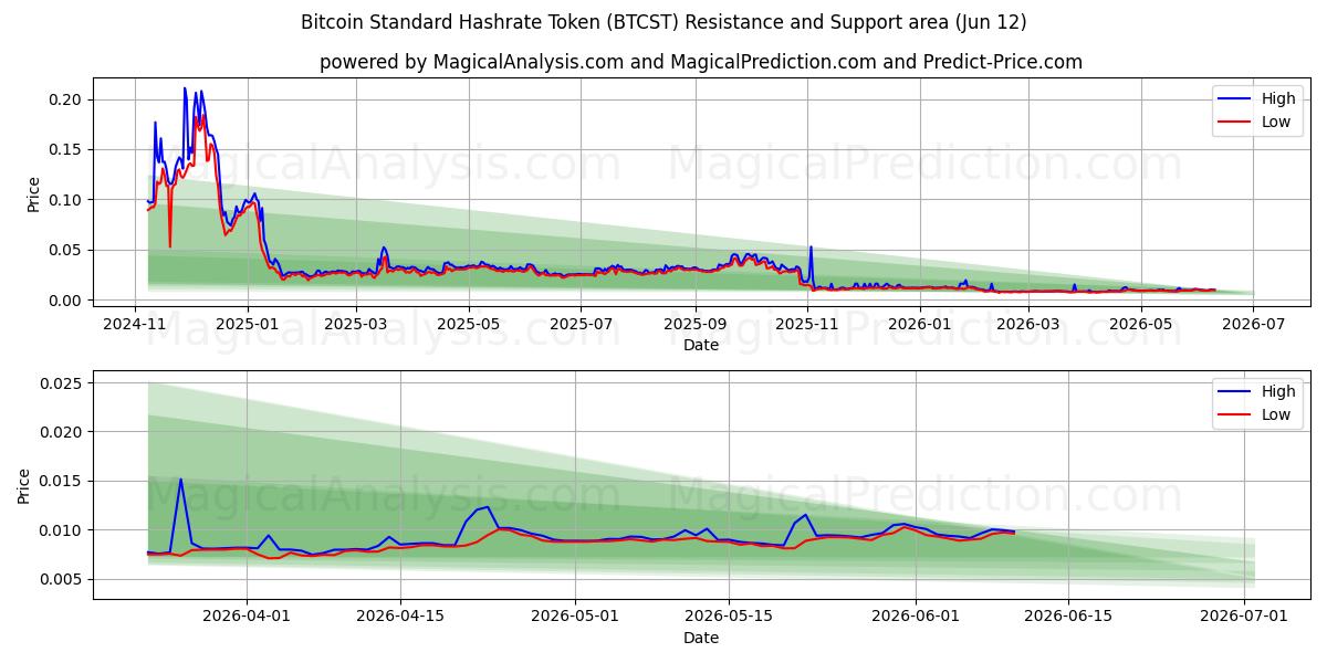  Bitcoin Standart Hash Oranı Tokenı (BTCST) Support and Resistance area (28 May) 