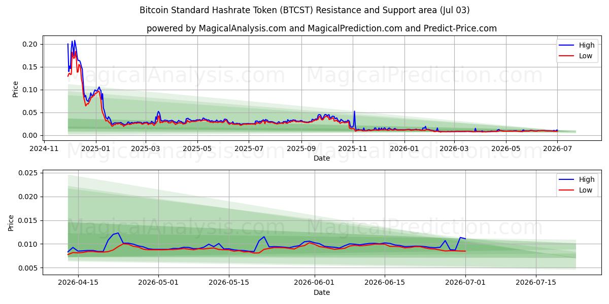  Bitcoin Standard Hashrate Token (BTCST) Support and Resistance area (02 Jul) 