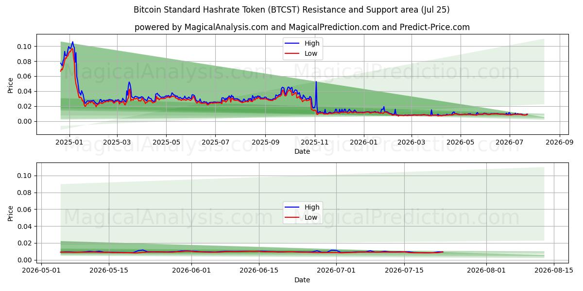  Jeton de hachage standard Bitcoin (BTCST) Support and Resistance area (24 Jul) 