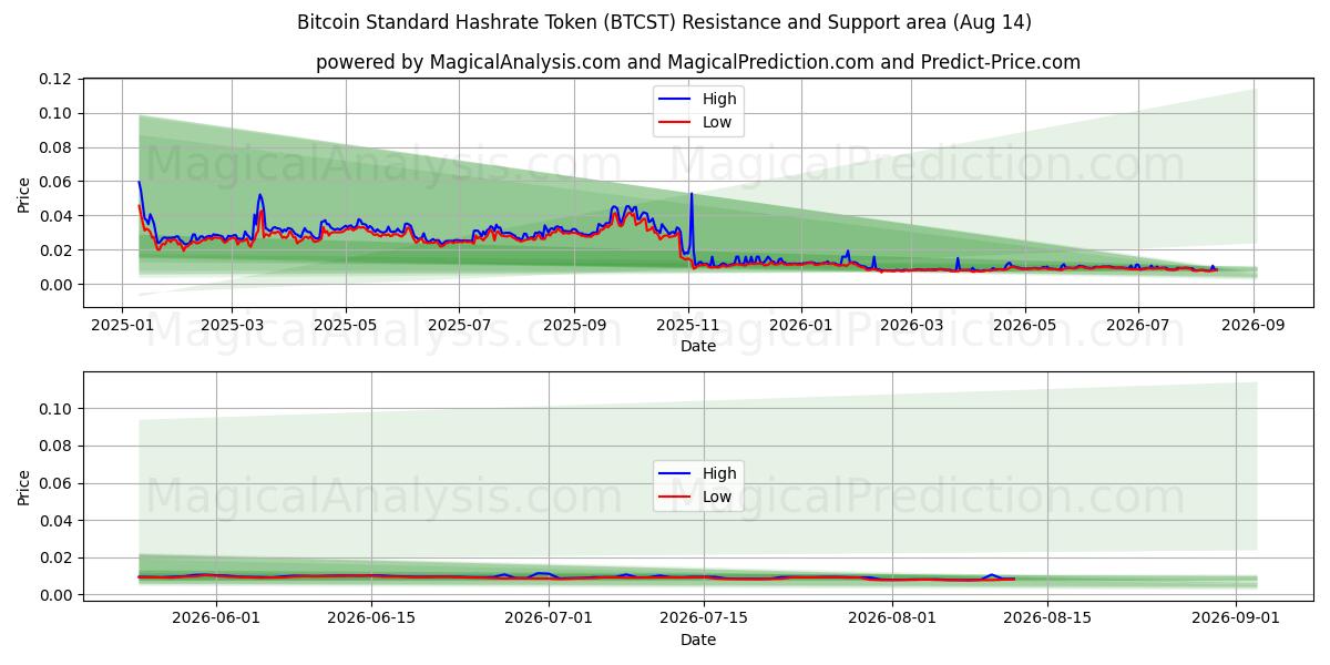  Bitcoin Standard Hashrate Token (BTCST) Support and Resistance area (13 Aug) 