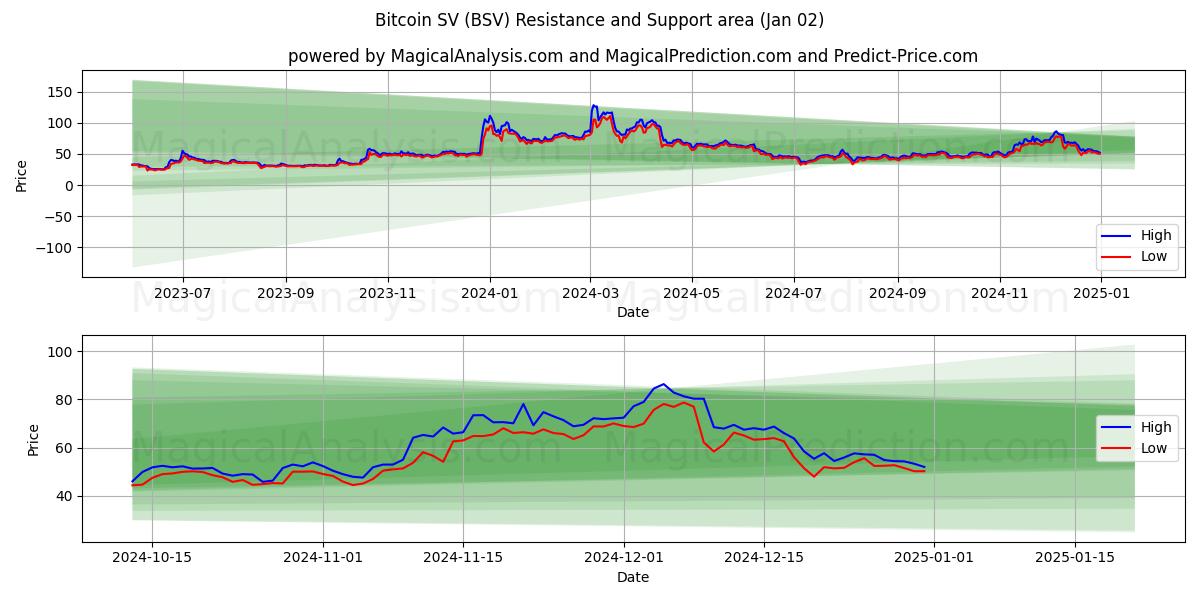  Bitcoin SV (BSV) Support and Resistance area (02 Jan) 