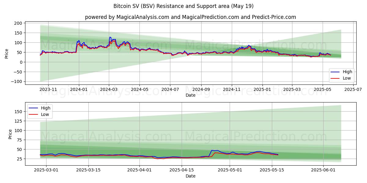 Bitcoin SV (BSV) Support and Resistance area (19 May) Bitcoin SV (BSV) Support and Resistance area (19 May)