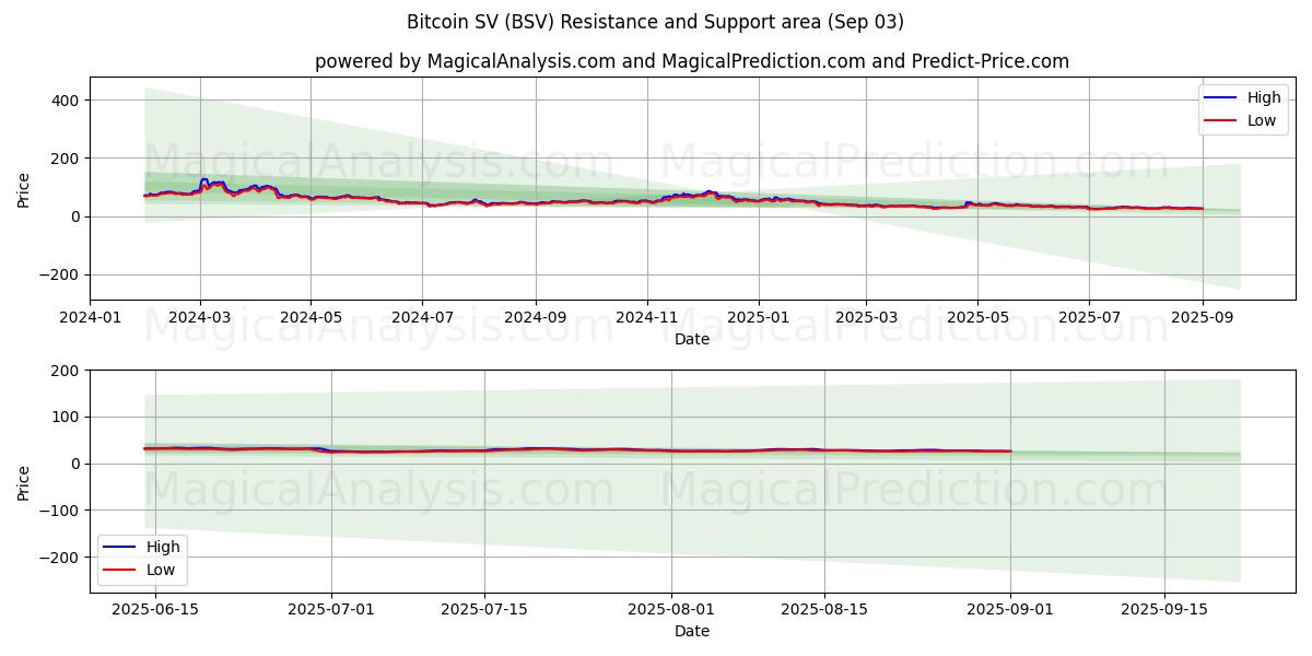  Bitcoin SV (BSV) Support and Resistance area (02 Sep) 
