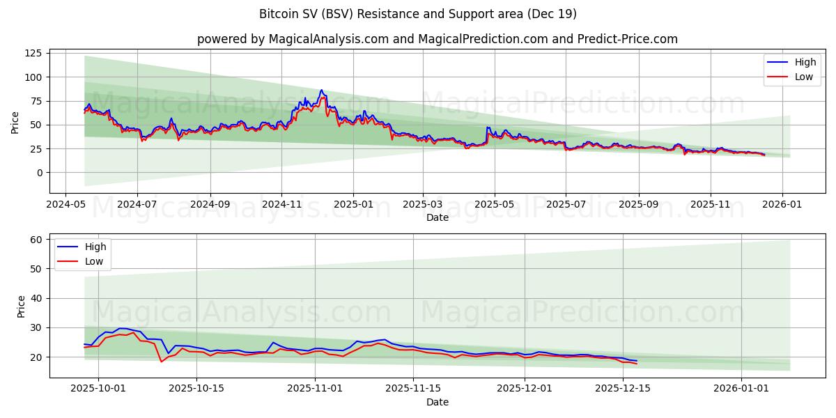  비트코인 SV (BSV) Support and Resistance area (18 Dec) 