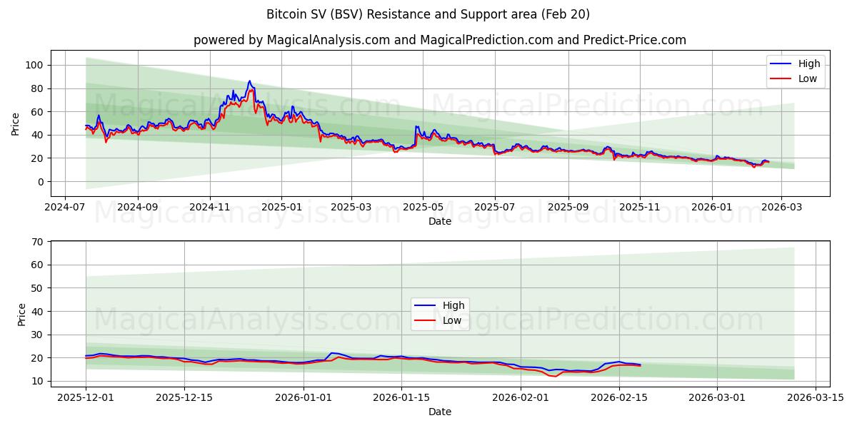  BitcoinSV (BSV) Support and Resistance area (19 Feb) 