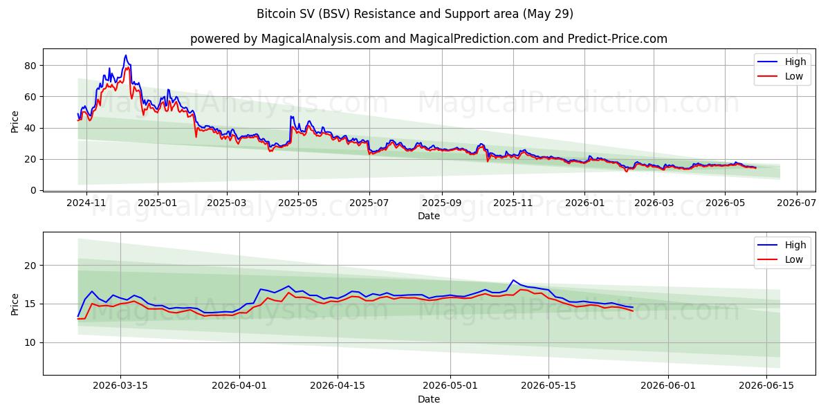  बिटकॉइन एसवी (BSV) Support and Resistance area (28 May) 
