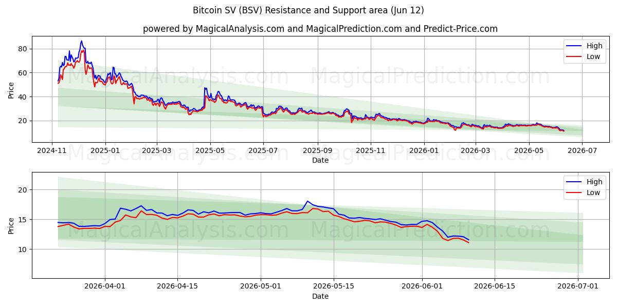  بيتكوين إس في (BSV) Support and Resistance area (11 Jun) 