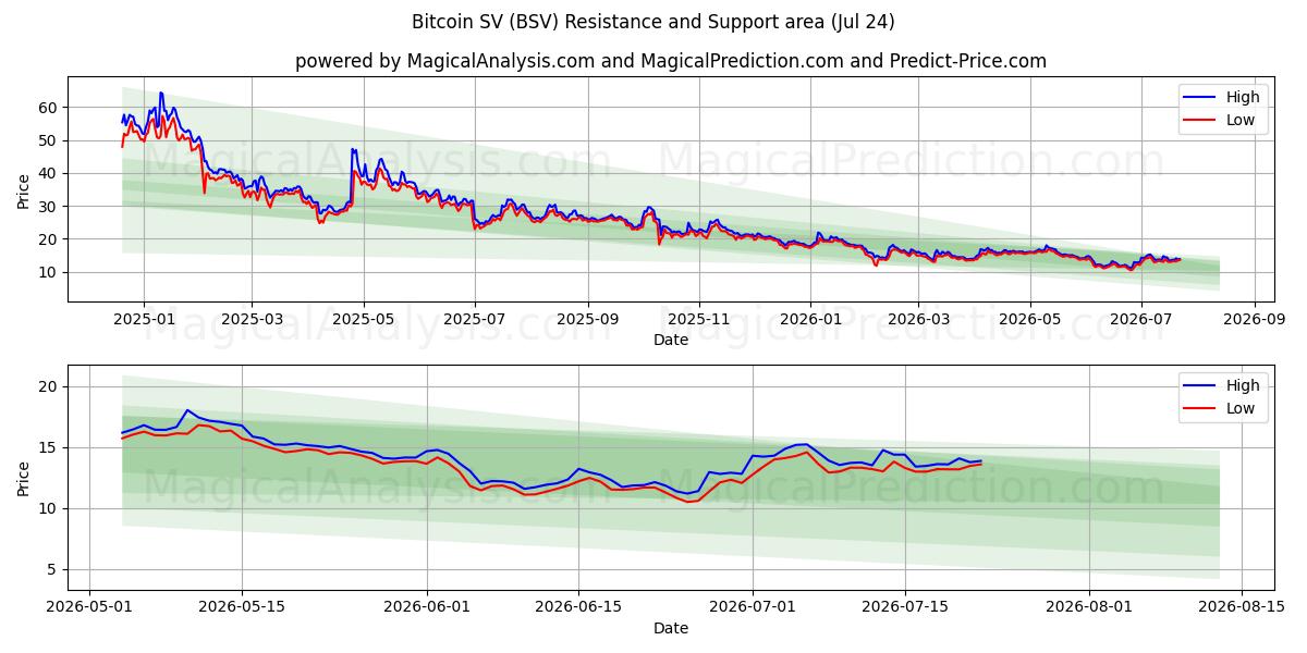  Bitcoin SV (BSV) Support and Resistance area (23 Jul) 