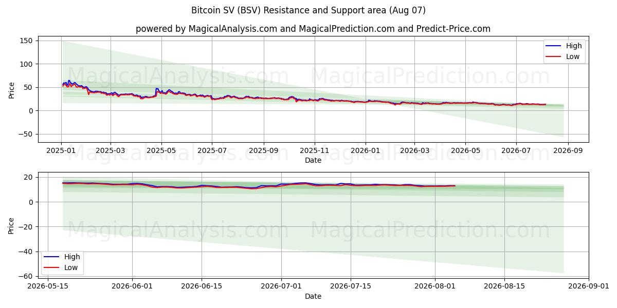  Bitcoin SV (BSV) Support and Resistance area (06 Aug) 
