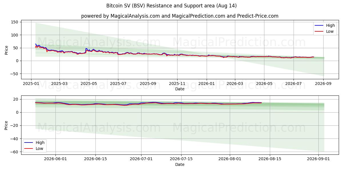  بيتكوين إس في (BSV) Support and Resistance area (13 Aug) 