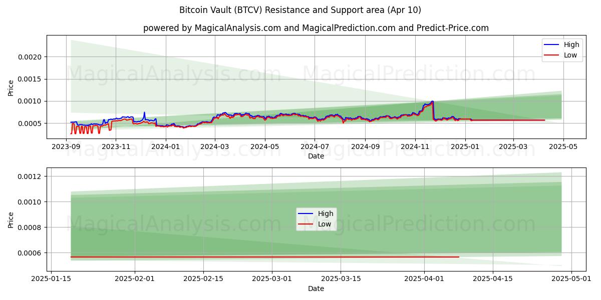  Биткойн-хранилище (BTCV) Support and Resistance area (10 Apr) 