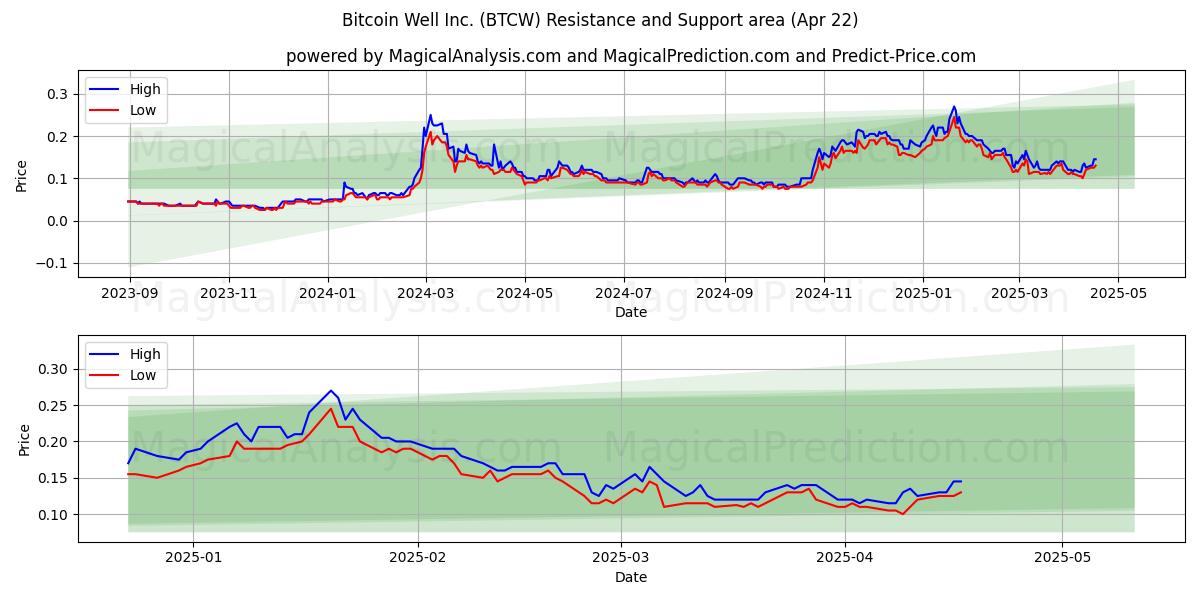  Bitcoin Well Inc. (BTCW) Support and Resistance area (22 Apr) 