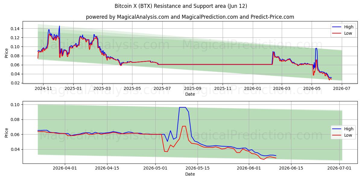  Bitcoin X (BTX) Support and Resistance area (11 Jun) 