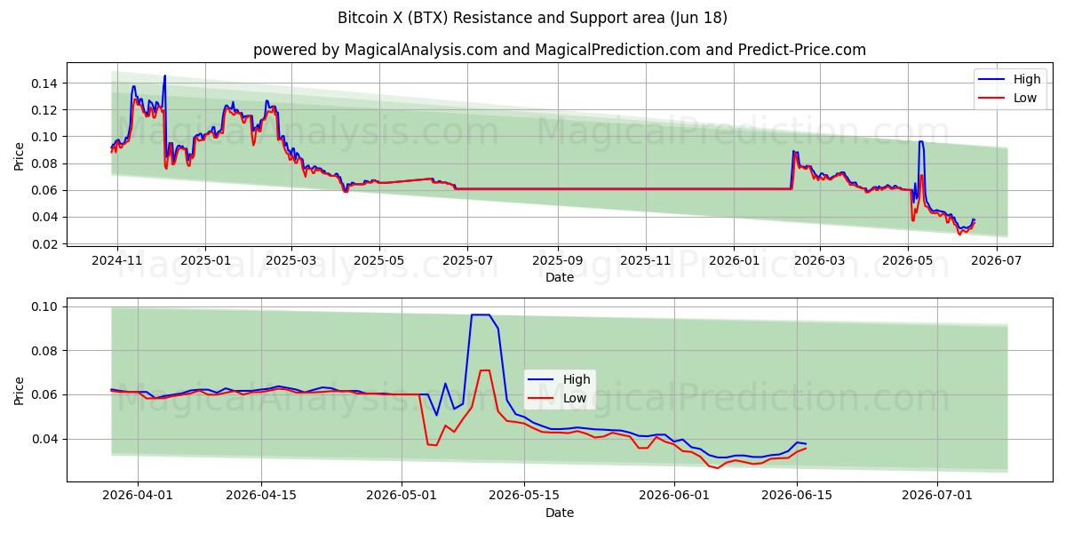  比特币X (BTX) Support and Resistance area (17 Jun) 