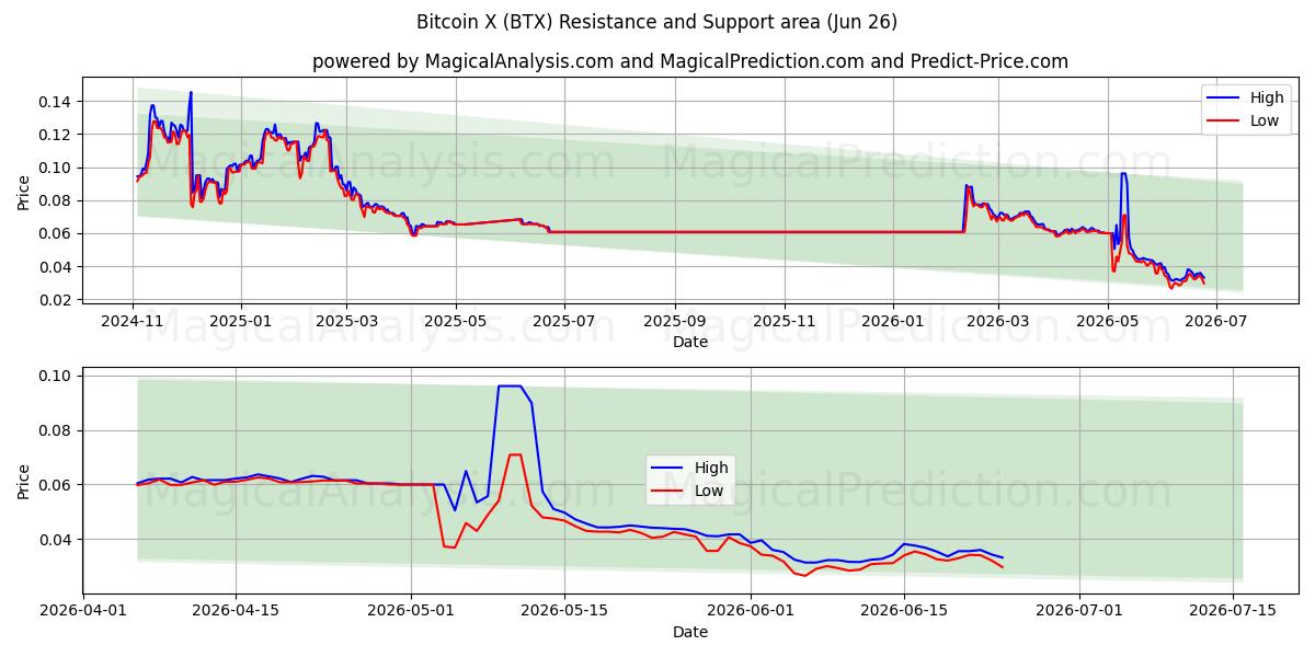  بیت کوین X (BTX) Support and Resistance area (25 Jun) 