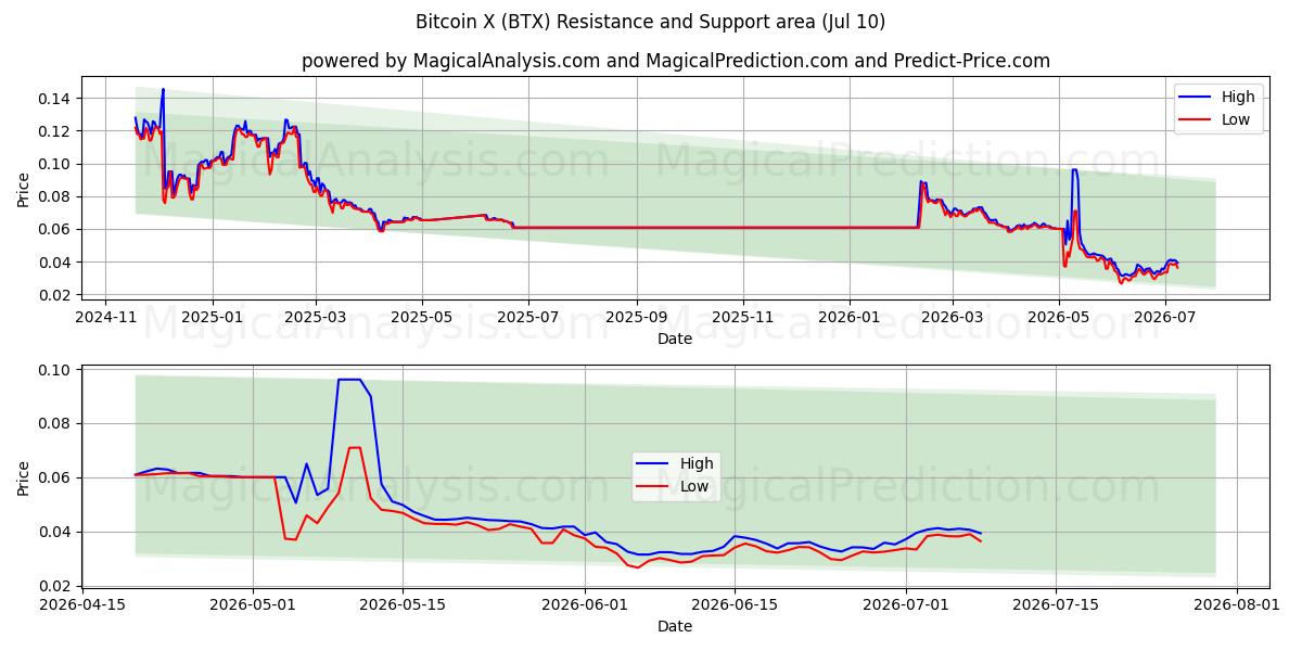  बिटकॉइन एक्स (BTX) Support and Resistance area (09 Jul) 