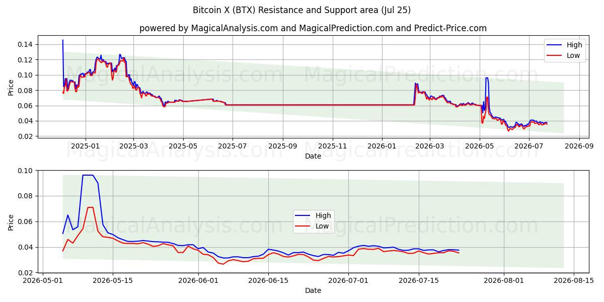  Bitcoin X (BTX) Support and Resistance area (24 Jul) 