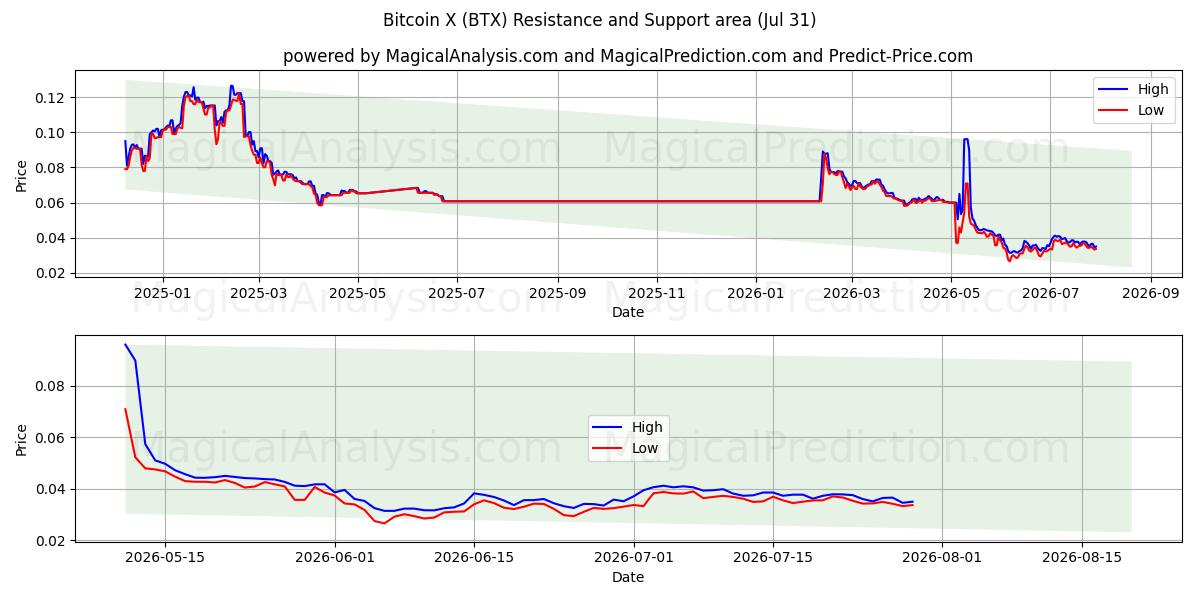  Bitcoin X (BTX) Support and Resistance area (30 Jul) 