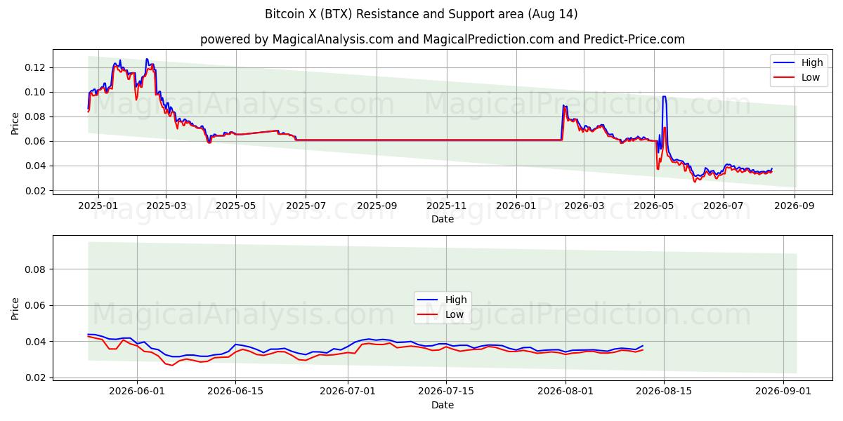 Bitcoin X (BTX) Support and Resistance area (13 Aug) 