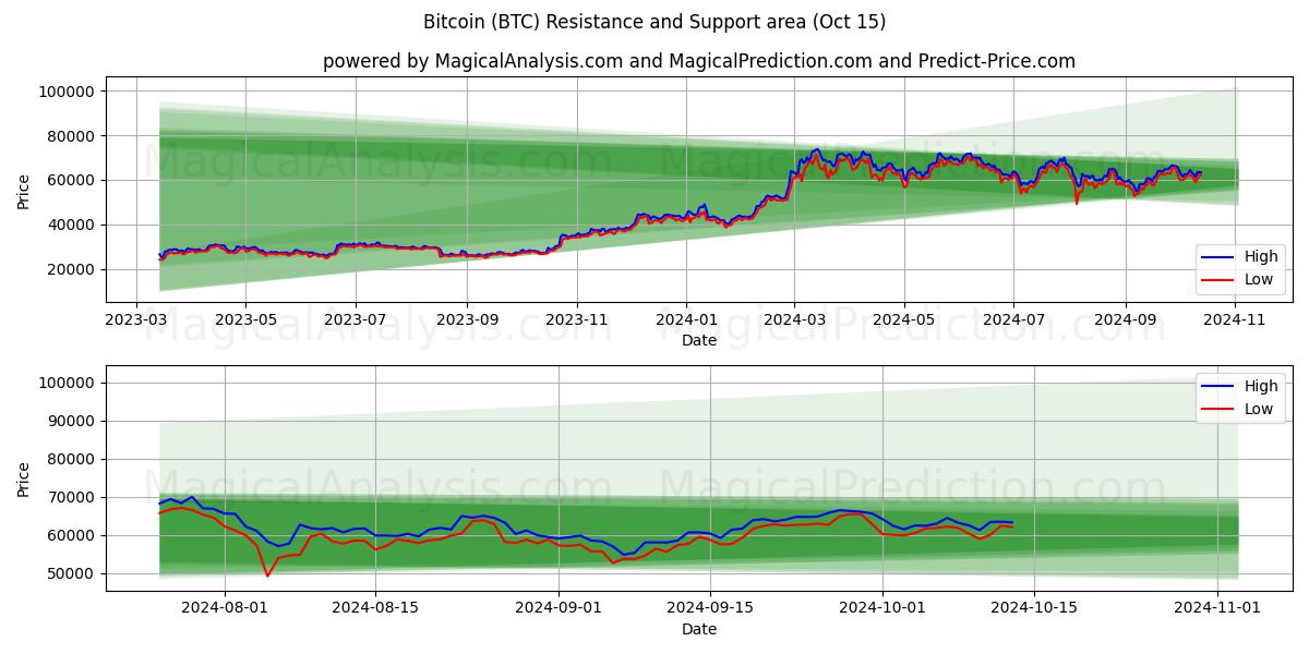 Bitcoin (BTC) Support and Resistance area (15 Oct)