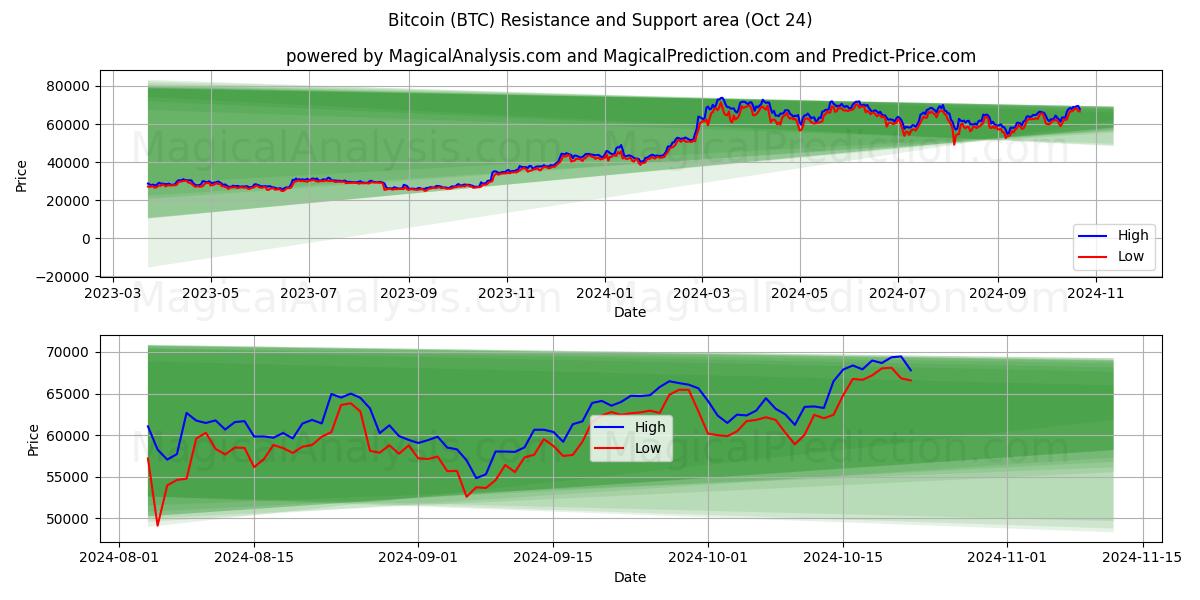  Bitcoin (BTC) Support and Resistance area (24 Oct) 