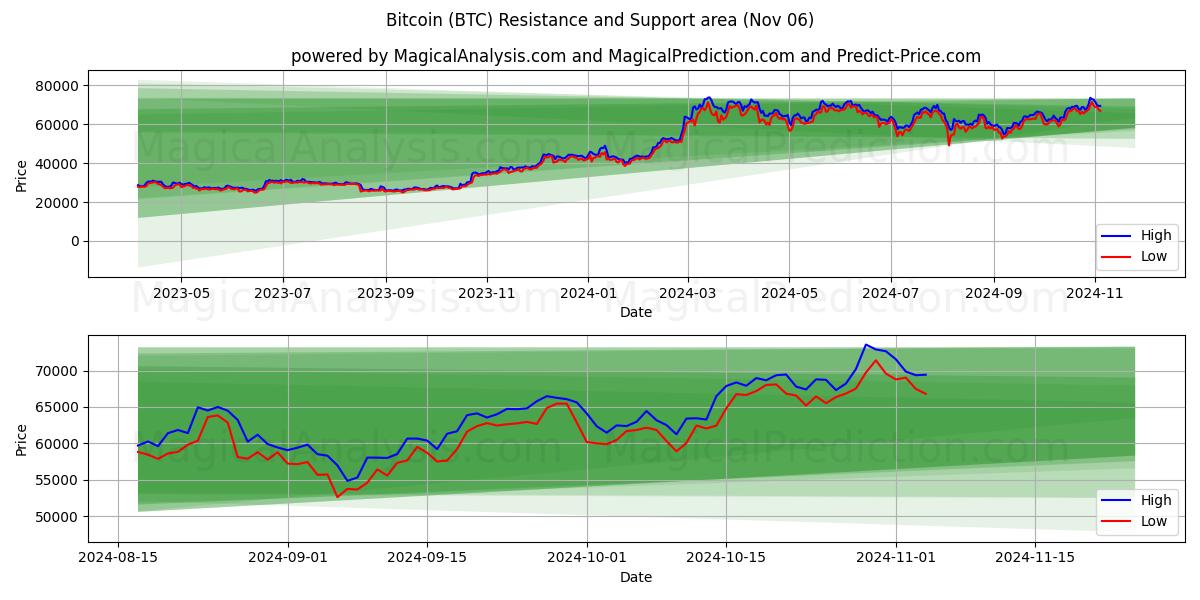 Bitcoin (BTC) Support and Resistance area (06 Nov)