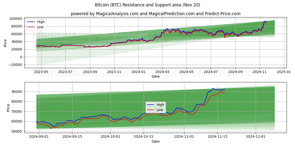 Bitcoin (BTC) Support and Resistance area (20 Nov)