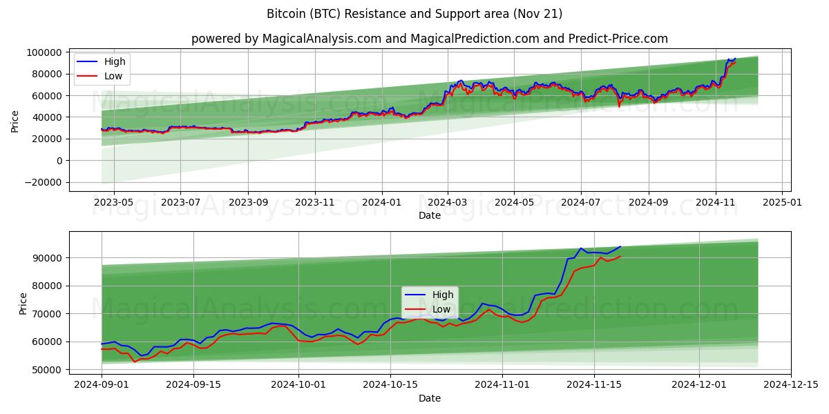  Bitcoin (BTC) Support and Resistance area (21 Nov) 