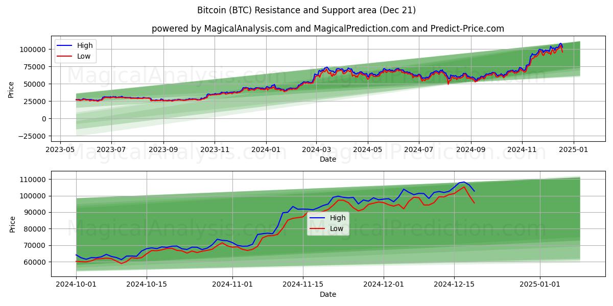 Bitcoin (BTC) Support and Resistance area (21 Dec)