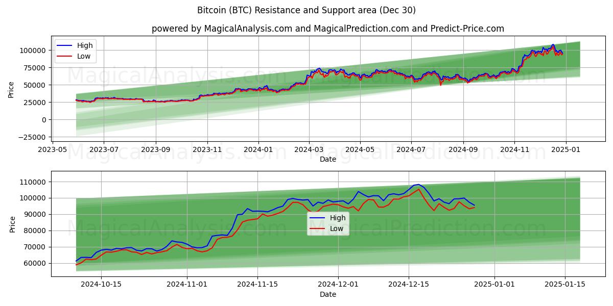  Bitcoin (BTC) Support and Resistance area (30 Dec) 