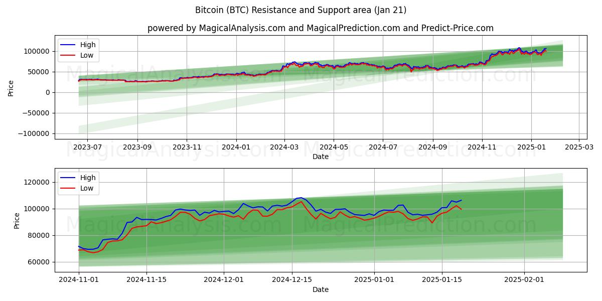 Bitcoin (BTC) Support and Resistance area (21 Jan)