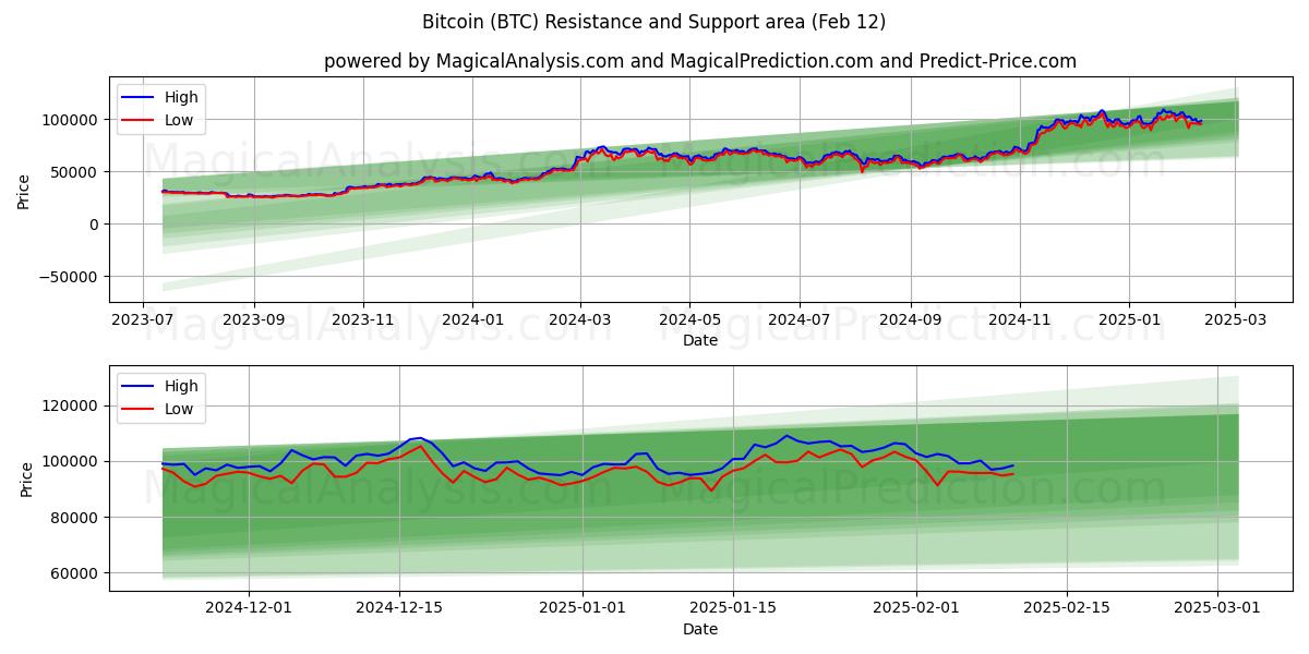  Bitcoin (BTC) Support and Resistance area (27 Jan) 