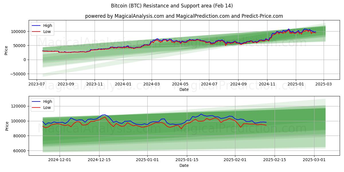  Bitcoin (BTC) Support and Resistance area (30 Jan) 