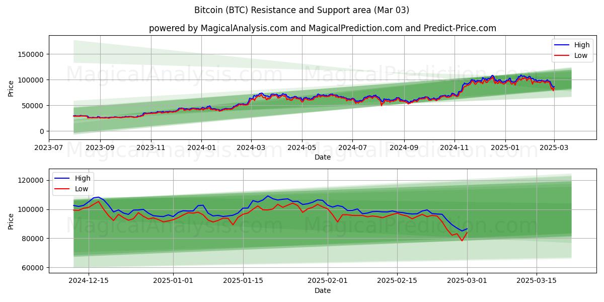  Bitcoin (BTC) Support and Resistance area (03 Mar) 