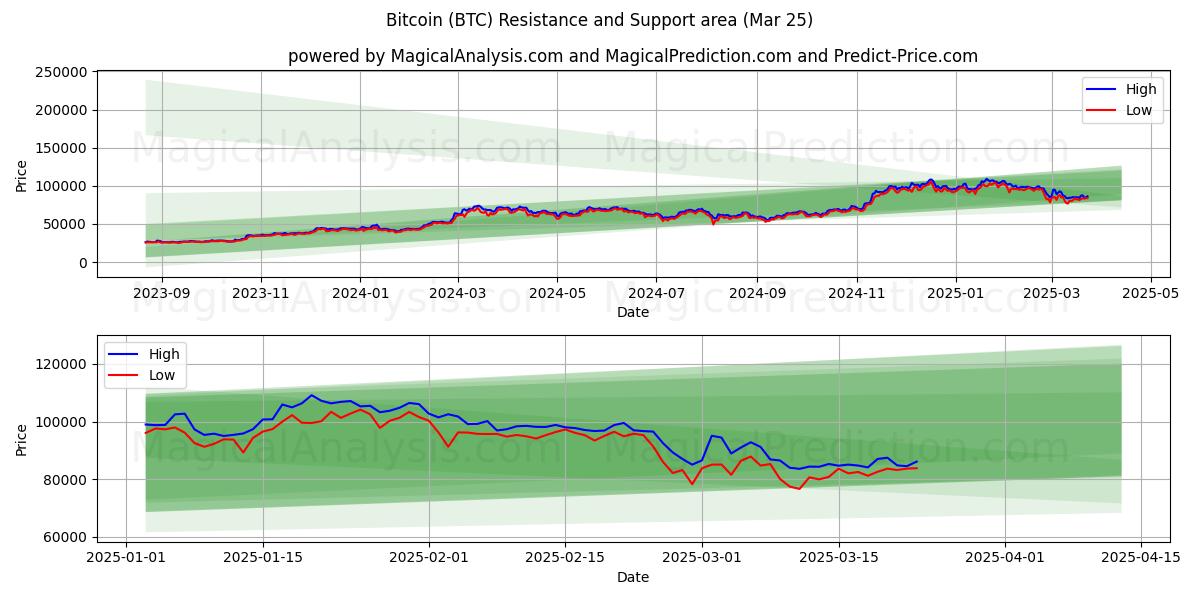 Bitcoin (BTC) Support and Resistance area (24 Mar)