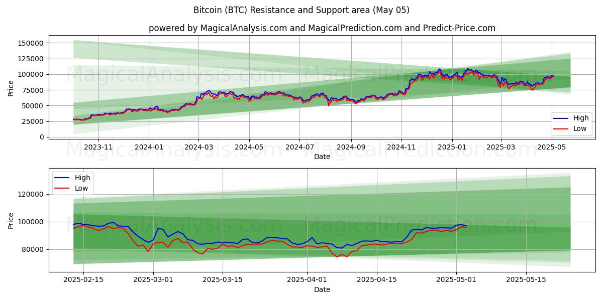Bitcoin (BTC) Support and Resistance area (28 Mar)