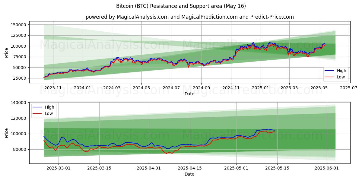 Bitcoin (BTC) Support and Resistance area (16 May)