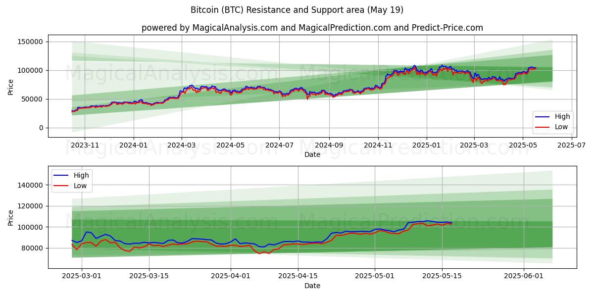  Bitcoin (BTC) Support and Resistance area (19 May) 